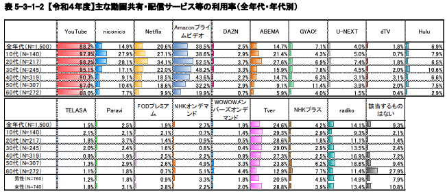 【令和４年度】総務省＿動画共有・配信サービス等の利用率