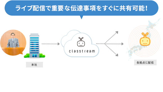 トップメッセージをライブ配信で