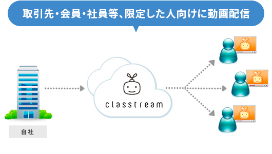 動画配信の商用利用が企業や法人のビジネスで急速に広まっています