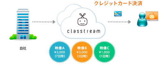せっかくの貴重な動画を、無料で公開していませんか