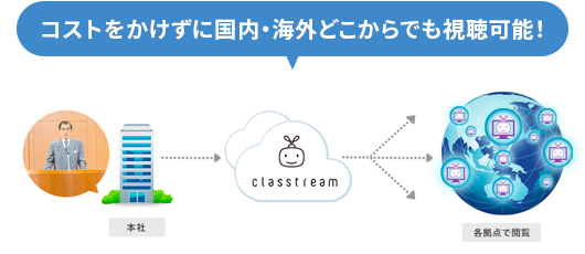 コストをかけずに国内・海外どこからでも視聴可能