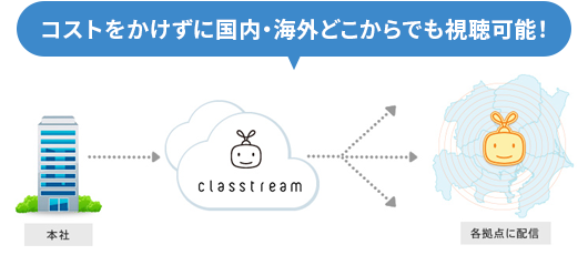 コストをかけずに国内・海外どこからでも視聴可能