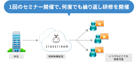 1回のセミナー開催で何度も繰り返し研修を開催