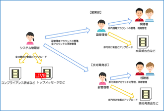 副管理者設定