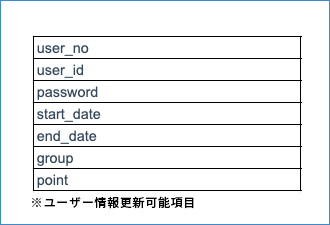 ユーザー情報一括変更