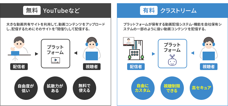 動画配信プラットフォームの種類（無料と有料の違い）