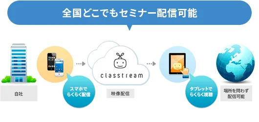 全国どこでもセミナー配信可能
