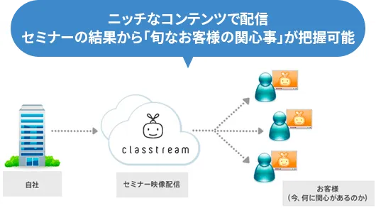 ニッチなコンテンツで配信